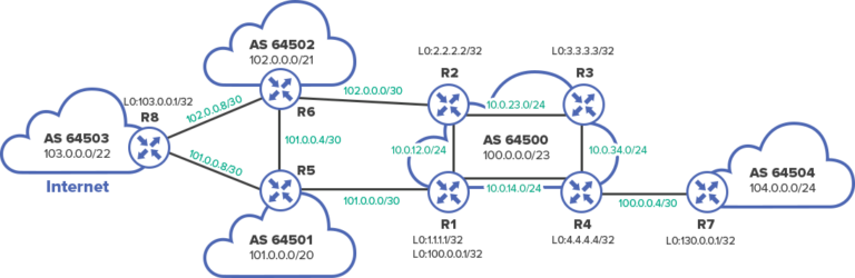 Differences Between IBGP And EBGP