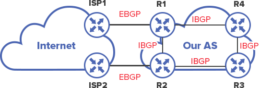 Differences Between IBGP And EBGP